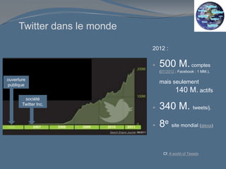 Twitter dans le monde
2012 :
 500 M.comptes
(07/2012 ; Facebook : 1 MM.),
mais seulement
140 M. actifs
 340 M. tweets/j.
 8e site mondial (alexa)
Cf. A world of Tweets
ouverture
publique
société
Twitter Inc.
Search Engine Journal, 08/2011
 
