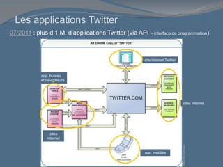 Les applications Twitter
07/2011 : plus d’1 M. d’applications Twitter (via API – interface de programmation)
Twitter
for
dummies,
app. mobiles
app. bureau
et navigateurs
site internet Twitter
sites
internet
sites internet
 