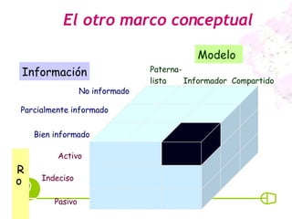 El otro marco conceptual Modelo Paterna- lista Informador  Compartido Ro  l e No informado Parcialmente informado Bien informado Activo Indeciso Pasivo Información 