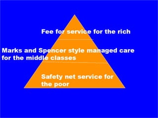 Fee for service for the rich Marks and Spencer style managed care  for the middle classes Safety net service for the poor 