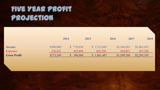 2014 2015 2016 2017 2018
Income $500,000 $ 776,854 $ 1,513,845 $2,164,581 $2,862,451
Expenses 326,451 435,894 452,358 564,821 567,256
Gross Profit $173,549 $ 340,960 $ 1,061,487 $1,599,760 $2,295,195
Five Year Profit
Projection
 