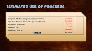 Computers, Machines, Equipment, Vehicles, Furniture $ 450,000.00
Operations, Inventory, Overhead, Expenses, and Payroll $ 138,478.00
Lease Space, Remodeling $ 72,000.00
Consulting Fees $ 15,522.00
Contingency Reserves $ 100,000.00
Total $ 776,000.00
Estimated Use of Proceeds
 