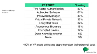 E X I S T I N G P R I V A C Y
E F F O R T S
>90% of VR users are taking steps to protect their personal data.
FEATURE % using
Two Factor Authentication 83%
Adblocker Software 61%
Password Manager 40%
Virtual Private Network 35%
Encrypted Texts 32%
Anonymous Browsers 18%
Encrypted Emails 12%
Dont Know/No Answer 6%
None 3%
 