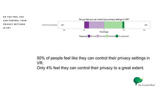 D O Y O U F E E L Y O U
C A N C O N T R O L Y O U R
P R I V A C Y S E T T I N G S
I N V R ?
50% of people feel like they can control their privacy settings in
VR.
Only 4% feel they can control their privacy to a great extent.
 