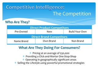 The Competition
What Are They Doing For Consumers?
+ Pricing at an average of $30,000
+ Providing a Click-and-Mortar One-Stop-Shop
+ Operating in geographically significant areas
+ Selling the Lifestyle using powerful promotional strategies
Who Are They?
Direct Product Competitors
Pre-Owned New Build Your Own
Direct Brand Competitors
Name Brand Own Brand Non-Brand
 