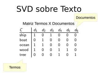 SVD sobre Texto
Termos
Documentos
Matriz Termos X Documentos
 