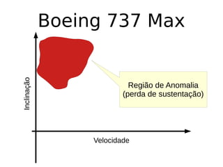 Boeing 737 Max
Velocidade
Inclinação
Região de Anomalia
(perda de sustentação)
 