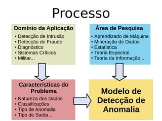 Processo
Área de Pesquisa
● Aprendizado de Máquina
● Mineração de Dados
● Estatística
● Teoria Espectral
● Teoria da Informação...
Domínio da Aplicação
● Detecção de Intrusão
● Detecção de Fraude
● Diagnóstico
● Sistemas Críticos
● Militar...
Características do
Problema
● Natureza dos Dados
● Classificações
● Tipo de Anomalia
● Tipo de Saída...
Modelo de
Detecção de
Anomalia
 