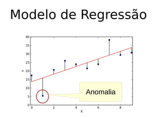 Modelo de Regressão
Anomalia
 