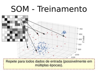 SOM - Treinamento
Repete para todos dados de entrada (possivelmente em
múltiplas épocas).
 