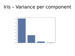 Iris – Variance per component
 