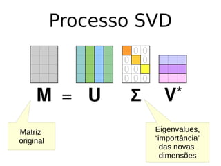 Processo SVD
Matriz
original
Eigenvalues,
“importância”
das novas
dimensões
 
