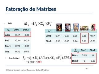 - 95 -
© Dietmar Jannach, Markus Zanker and Gerhard Friedrich
Fatoração de Matrizes
Vk
T
Dim1 -0.44 -0.57 0.06 0.38 0.57
Dim2 0.58 -0.66 0.26 0.18 -0.36
Uk
Dim1 Dim2
Alice 0.47 -0.30
Bob -0.44 0.23
Mary 0.70 -0.06
Sue 0.31 0.93
Dim1 Dim2
Dim1 5.63 0
Dim2 0 3.23
• SVD:
• Prediction:
= 3 + 0.84 = 3.84
T
kkkk VUM 
k
)()(ˆ EPLVAliceUrr T
kkkuui 
 