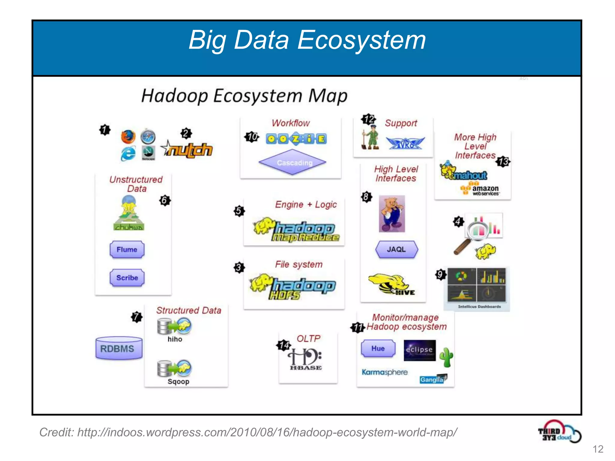 Big Data Ecosystem




Credit: http://indoos.wordpress.com/2010/08/16/hadoop-ecosystem-world-map/
                                                                             12
 