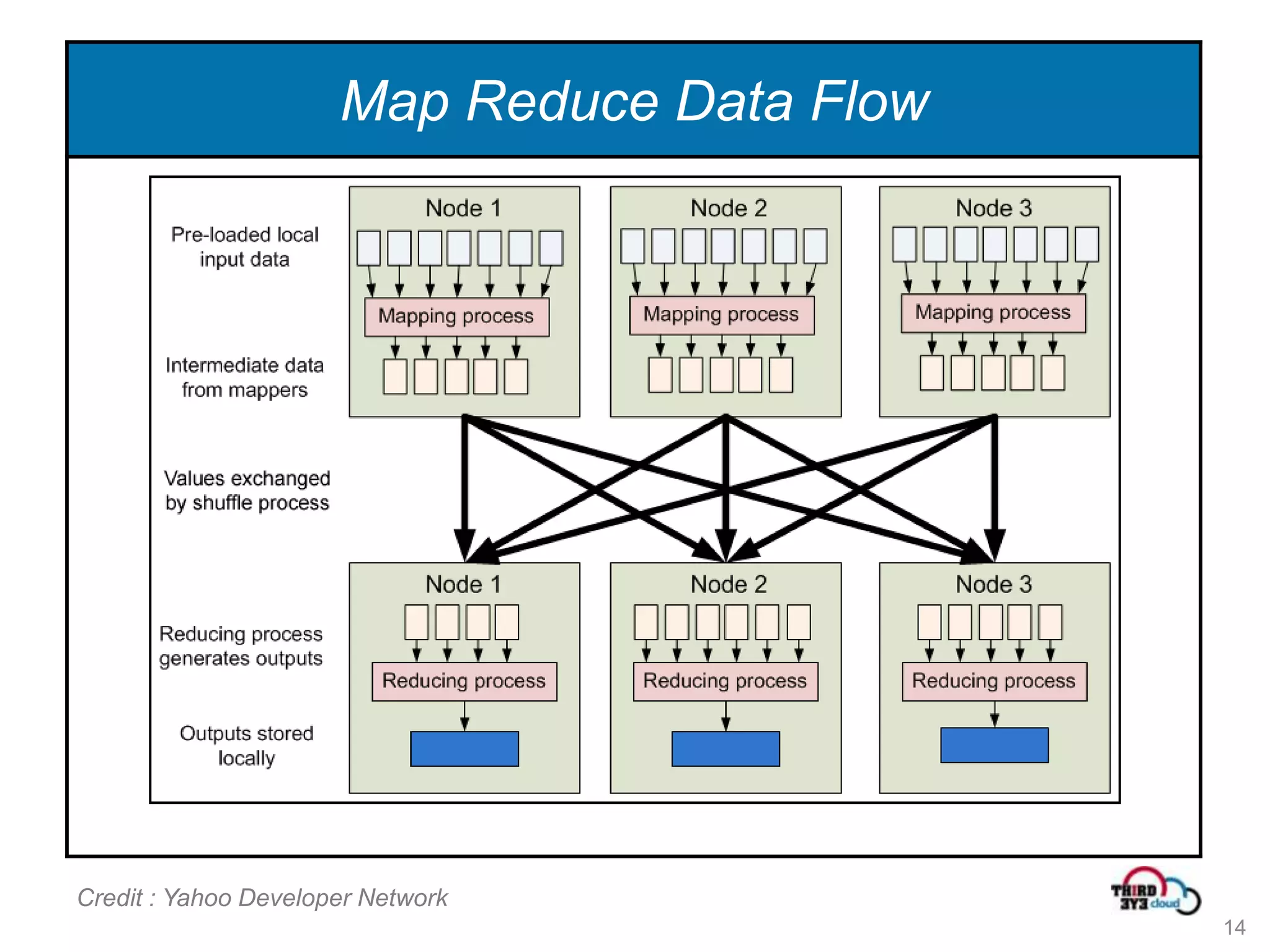 Map Reduce Data Flow




Credit : Yahoo Developer Network
                                             14
 
