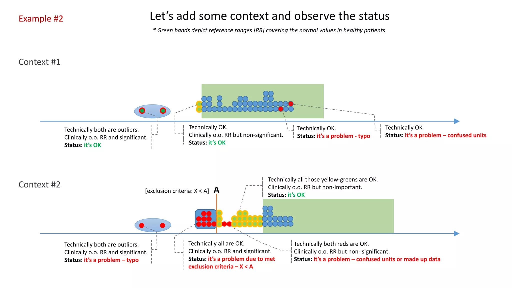 * Green bands depict reference ranges [RR] covering the normal values in healthy patients
Let’s add some context and observe the status
Context #1
Context #2
Example #2
Technically both are outliers.
Clinically o.o. RR and significant.
Status: it’s OK
Technically OK.
Clinically o.o. RR but non-significant.
Status: it’s OK
Technically OK.
Status: it’s a problem - typo
Technically OK
Status: it’s a problem – confused units
Technically both are outliers.
Clinically o.o. RR and significant.
Status: it’s a problem – typo
Technically all are OK.
Clinically o.o. RR and significant.
Status: it’s a problem due to met
exclusion criteria – X < A
Technically both reds are OK.
Clinically o.o. RR but non- significant.
Status: it’s a problem – confused units or made up data
[exclusion criteria: X < A] A
Technically all those yellow-greens are OK.
Clinically o.o. RR but non-important.
Status: it’s OK
 