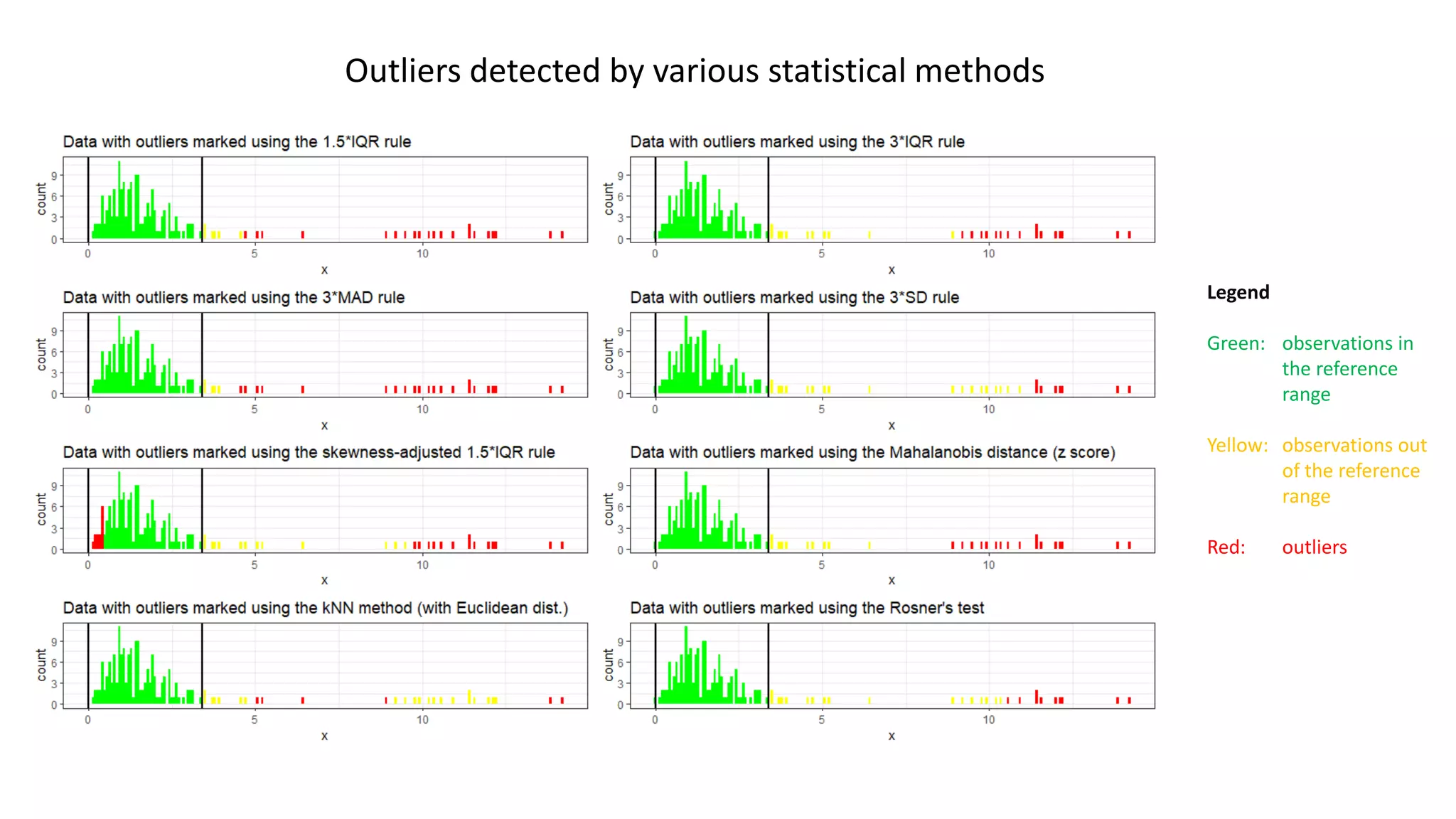 Legend
Green: observations in
the reference
range
Yellow: observations out
of the reference
range
Red: outliers
Outliers detected by various statistical methods
 