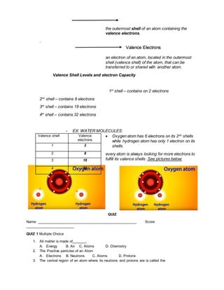 the outermost shell of an atom containing the
valence electrons.
.
an electron of an atom, located in the outermost
shell (valence shell) of the atom, that can be
transferred to or shared with another atom.
Valence Shell Levels and electron Capacity
1st
shell – contains on 2 electrons
2nd
shell – contains 8 electrons
3rd
shell – contains 18 electrons
4th
shell – contains 32 electrons
- EX: WATER MOLECULES
 Oxygen atom has 6 electrons on its 2nd
shells
while hydrogen atom has only 1 electron on its
shells.
every atom is always looking for more electrons to
fulfill its valence shells. See pictures below:
QUIZ
Name: _________________________________________________ Score:
________________________
QUIZ 1 Multiple Choice
1. All matter is made of_______.
A. Energy B. Air C. Atoms D. Chemistry
2. The Positive particles of an Atom
A. Electrons B. Neutrons C. Atoms D. Protons
3. The central region of an atom where its neutrons and protons are is called the
Valence shell Valence
electrons
1 2
2 8
3 18
4 32
Valence Electrons
 