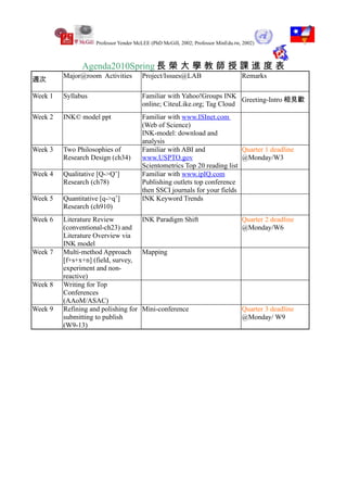 Professor Yender McLEE (PhD McGill, 2002; Professor MinEdu.tw, 2002)



               Agenda2010Spring 長 榮 大 學 教 師 授 課 進 度 表
         Major@room Activities         Project/Issues@LAB                         Remarks
週次

Week 1   Syllabus                      Familiar with Yahoo!Groups INK
                                                                        Greeting-Intro 相見歡
                                       online; CiteuLike.org; Tag Cloud
Week 2   INK© model ppt                Familiar with www.ISInet.com
                                       (Web of Science)
                                       INK-model: download and
                                       analysis
Week 3   Two Philosophies of           Familiar with ABI and              Quarter 1 deadline
         Research Design (ch34)        www.USPTO.gov                      @Monday/W3
                                       Scientometrics Top 20 reading list
Week 4   Qualitative [Q->Q’]           Familiar with www.ipIQ.com
         Research (ch78)               Publishing outlets top conference
                                       then SSCI journals for your fields
Week 5   Quantitative [q->q’]          INK Keyword Trends
         Research (ch910)
Week 6   Literature Review          INK Paradigm Shift                            Quarter 2 deadline
         (conventional-ch23) and                                                  @Monday/W6
         Literature Overview via
         INK model
Week 7   Multi-method Approach      Mapping
         [f+s+x+n] (field, survey,
         experiment and non-
         reactive)
Week 8   Writing for Top
         Conferences
         (AAoM/ASAC)
Week 9   Refining and polishing for Mini-conference                               Quarter 3 deadline
         submitting to publish                                                    @Monday/ W9
         (W9-13)
 