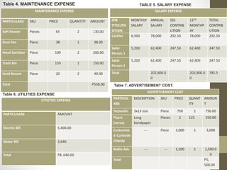 MAINTENANCE EXPENSE
PARTICULARS SKU PRICE QUANTITY AMOUNT
Soft broom Pieces 65 2 130.00
Dust Pan Piece 38 1 38.00
Hand Sanitizer Piece 100 2 200.00
Trash Bin Piece 150 1 150.00
Hard Broom Piece 20 2 40.00
Total P558.00
Table 4. MAINTENANCE EXPENSE TABLE 5. SALARY EXPENSE
SALARY EXPENSE
JOB
TITLE/PO
SITION
MONTHLY
SALARY
ANNUAL
SALARY
SSS
CONTRIB
UTION
13TH
MONTHP
AY
TOTAL
CONTRIB
UTION
Cashier 6,500 78,000 292.50 78,000 292.50
Sales
Person 1
5,200 62,400 247.50 62,400 247.50
Sales
Person 2
5,200 62,400 247.50 62,400 247.50
Total 202,800.0
0
202,800.0
0
785.5
UTILITIES EXPENSE
PARTICULARS AMOUNT
Electric Bill 5,400.00
Water Bill 2,640
Total P8, 040.00
Table 6. UTILITIES EXPENSE
Table 7. ADVERTISEMENT COST.
ADVERTISEMENT COST
PARTICUL
ARS
DESCRIPTION SKU PRICE QUANT
ITY
AMOUN
T
Tarpaulin 3x13 size Piece 750 1 750.00
Flyers
(xerox)
Long
bondpaper
Pieces 2 125 250.00
Customize
d Curbside
Display
--- Piece 3,000 1 3,000
Radio Ads --- --- 1,500 1 1,500.0
0
Total P5,
500.00
 