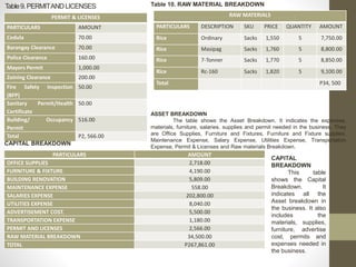 Table9.PERMITANDLICENSES
PERMIT & LICENSES
PARTICULARS AMOUNT
Cedula 70.00
Barangay Clearance 70.00
Police Clearance 160.00
Mayors Permit 1,000.00
Zoining Clearance 200.00
Fire Safety Inspection
(BFP)
50.00
Sanitary Permit/Health
Certificate
50.00
Building/ Occupancy
Permit
516.00
Total P2, 566.00
Table 10. RAW MATERIAL BREAKDOWN
RAW MATERIALS
PARTICULARS DESCRIPTION SKU PRICE QUANTITY AMOUNT
Rice Ordinary Sacks 1,550 5 7,750.00
Rice Masipag Sacks 1,760 5 8,800.00
Rice 7-Tonner Sacks 1,770 5 8,850.00
Rice Rc-160 Sacks 1,820 5 9,100.00
Total P34, 500
ASSET BREAKDOWN
The table shows the Asset Breakdown. It indicates the expenses,
materials, furniture, salaries, supplies and permit needed in the business. They
are Office Supplies, Furniture and Fixtures, Furniture and Fixture supplies,
Maintenance Expense, Salary Expense, Utilities Expense, Transportation
Expense, Permit & Licenses and Raw materials Breakdown.
CAPITAL BREAKDOWN
PARTICULARS AMOUNT
OFFICE SUPPLIES 2,718.00
FURNITURE & FIXTURE 4,190.00
BUILDING RENOVATION 5,809.00
MAINTENANCE EXPENSE 558.00
SALARIES EXPENSE 202,800.00
UTILITIES EXPENSE 8,040.00
ADVERTISEMENT COST. 5,500.00
TRANSPORTATION EXPENSE 1,180.00
PERMIT AND LICENSES 2,566.00
RAW MATERIAL BREAKDOWN 34,500.00
TOTAL P267,861.00
CAPITAL
BREAKDOWN
This table
shows the Capital
Breakdown. It
indicates all the
Asset breakdown in
the business. It also
includes the
materials, supplies,
furniture, advertise
cost, permits and
expenses needed in
the business.
 