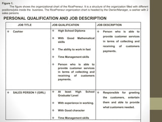 Figure 1.
The figure shows the organizational chart of the RicePreneur. It is a structure of the organization filled with different
positions/jobs inside the business. The RicePreneur organization chart is headed by the Owner/Manager, a cashier with 2
sales persons.
PERSONAL QUALIFICATION AND JOB DESCRIPTION
JOB TITLE JOB QUALIFICATION JOB DESCRIPTION
 Cashier  High School Diploma
 With Good Mathematical
skills
 The ability to work in fast
 Time Management skills
 Person who is able to
provide customer services
in terms of collecting and
receiving of customers
payments.
 Person who is able to
provide customer services
in terms of collecting and
receiving of customers
payments.
 SALES PERSON 1 (GIRL)  At least High School
Graduate/ Level
 With experience in working.
 With Good character
 Time Management skills
 Responsible for greeting
the customers, entertain
them and able to provide
what customers needed.
 