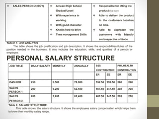  SALES PERSON 2 (BOY)  At least High School
Gradual/Level
 With experience in
working.
 With good character
 Knows how to drive
 Time management Skills
 Responsible for lifting the
product rice store.
 Able to deliver the product
to the customers location
on time.
 Able to approach the
customers with friendly
and respective attitude
TABLE 1. JOB ANALYSIS
The table shows the job qualification and job description. It shows the responsibilities/duties of the
position needed in the business. It also includes the education, skills, and qualities of a person or
employee.
PERSONAL SALARY STRUCTURE
JOB TITLE DAILY SALARY MONTHLY ANNUALLY SSS
CONTRIBUTION
PHILHEALTH
CONTRIBUTION
ER EE ER EE
CASHIER 250 6,500 78,000 552.50 292.50 260 260
SALES
PERSON 1
200 5,200 62,400 467.50 247.50 208 208
SALES
PERSON 2
200 5,200 62,400 467.50 247.50 208 208
Table 2. SALARY STRUCTURE
This table shows the salary structure. It shows the employees salary compensation which helps them
to know their monthly salary range.
 