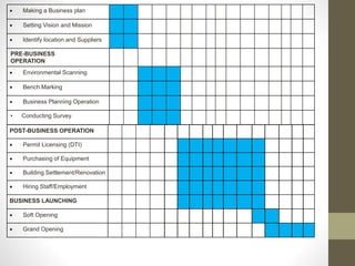  Making a Business plan
 Setting Vision and Mission
 Identify location and Suppliers
PRE-BUSINESS
OPERATION
 Environmental Scanning
 Bench Marking
 Business Planning Operation
• Conducting Survey
POST-BUSINESS OPERATION
 Permit Licensing (DTI)
 Purchasing of Equipment
 Building Settlement/Renovation
 Hiring Staff/Employment
BUSINESS LAUNCHING
 Soft Opening
 Grand Opening
 