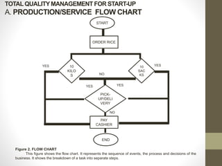 TOTALQUALITYMANAGEMENT FOR START-UP
A. PRODUCTION/SERVICE FLOW CHART
START
ORDER RICE
10
KILO
S
10
SAC
KS
PICK-
UP/DELI
VERY
PAY
CASHIER
END
YES YES
YES
YES
NO
NO
Figure 2. FLOW CHART
This figure shows the flow chart. It represents the sequence of events, the process and decisions of the
business. It shows the breakdown of a task into separate steps.
 
