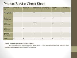Product/Service Check Sheet
DEFECT
TITLE
MONDAY TUESDAY WEDNESDAY THURSDAY FRIDAY SATURDAY
Wrong Order ✓✓ ✓✓ ✓✓✓
Broken
Cellophane
✓✓✓ ✓
Late
Deliveries
✓✓✓ ✓✓ ✓
Late
Payments
✓
Shipping
Damage
✓✓ ✓✓
Total 2 2 7 4 3 5
Table 4. PRODUCTION/ SERVICE CHECK SHEET
This table shows the production/service check sheet. It shows the information/records that have been
collected during the steps or processes of the business.
 