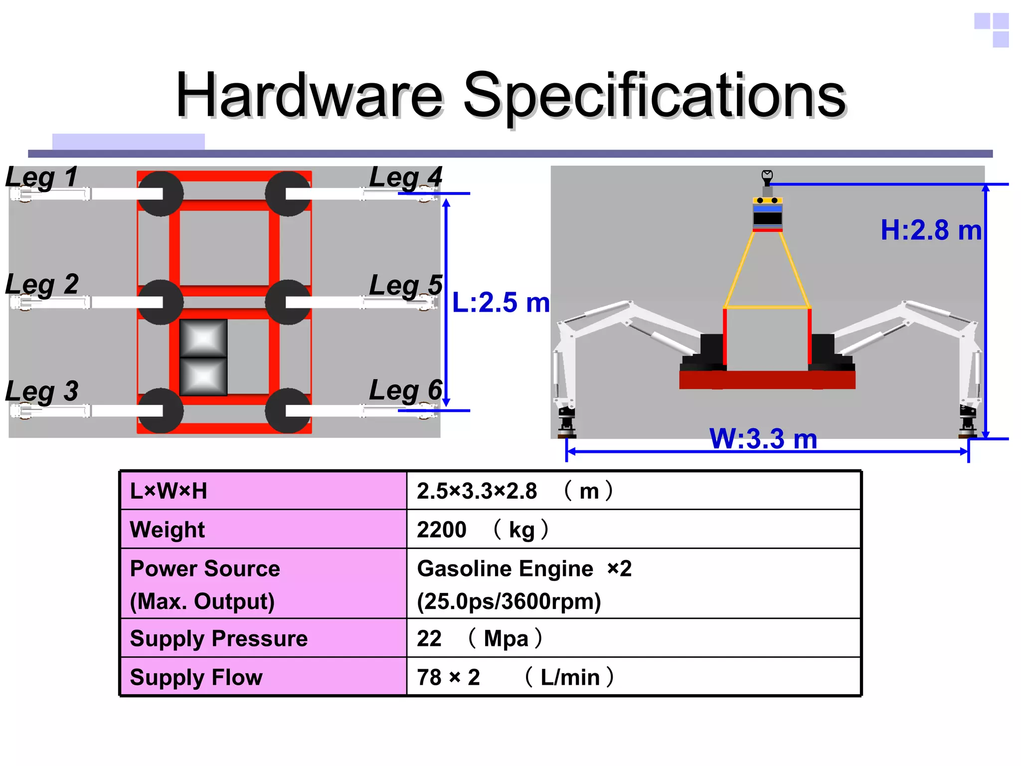 Hardware Specifications Leg 1 Leg 2 Leg 3 Leg 4 Leg 5 Leg 6 L×W×H 2.5×3.3×2.8  （ m ） Weight 2200  （ kg ） Power Source 　 (Max. Output) Gasoline Engine  ×2 　 (25.0ps/3600rpm) Supply Pressure 22  （ Mpa ） Supply Flow 78 × 2 　（ L/min ） W:3.3 m H:2.8 m L:2.5 m 