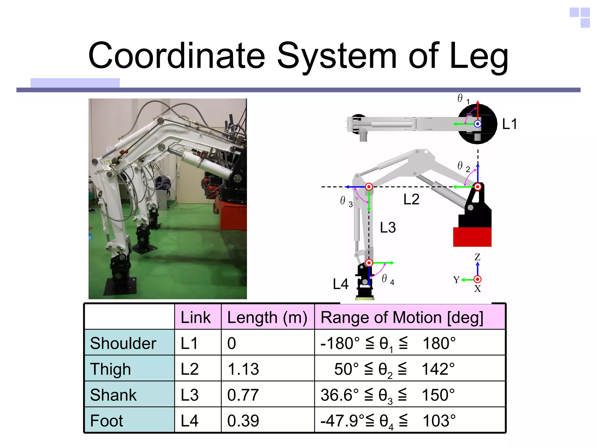 Coordinate System of Leg L2 L3 L4 L1 Link Length (m) Range of Motion [deg] Shoulder L1 0 -180° ≦ θ 1  ≦  180° Thigh L2 1.13 50° ≦ θ 2  ≦  142° Shank L3 0.77 36.6° ≦ θ 3  ≦  150° Foot L4 0.39 -47.9°≦ θ 4  ≦  103° 