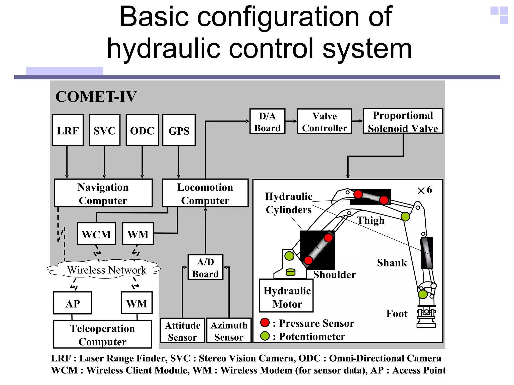 Basic configuration of  hydraulic control system 