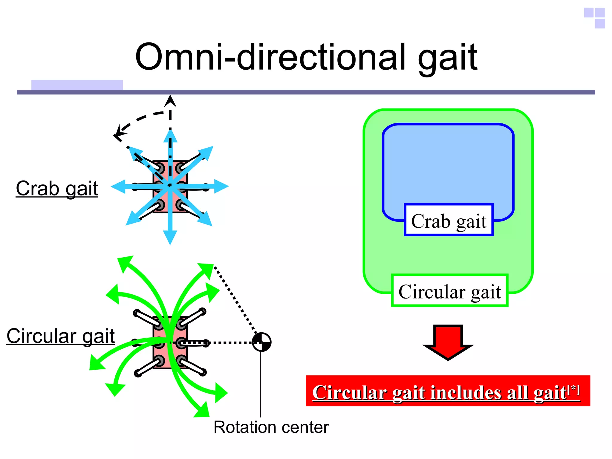 Omni-directional gait Circular gait Rotation center Crab gait Crab gait Circular gait Circular gait includes all gait [*] 