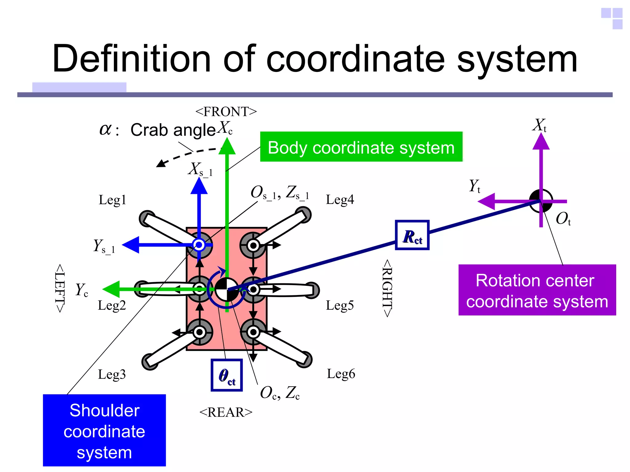 Definition of coordinate system X c Y c X s_1 Y s_1 <FRONT> <REAR> <LEFT> <RIGHT> Leg1 Leg2 Leg3 Leg4 Leg5 Leg6 O s_1 ,  Z s_1 O c ,  Z c X t Y t O t Rotation center  coordinate system Body coordinate system Shoulder coordinate system R ct θ ct ： Crab angle 
