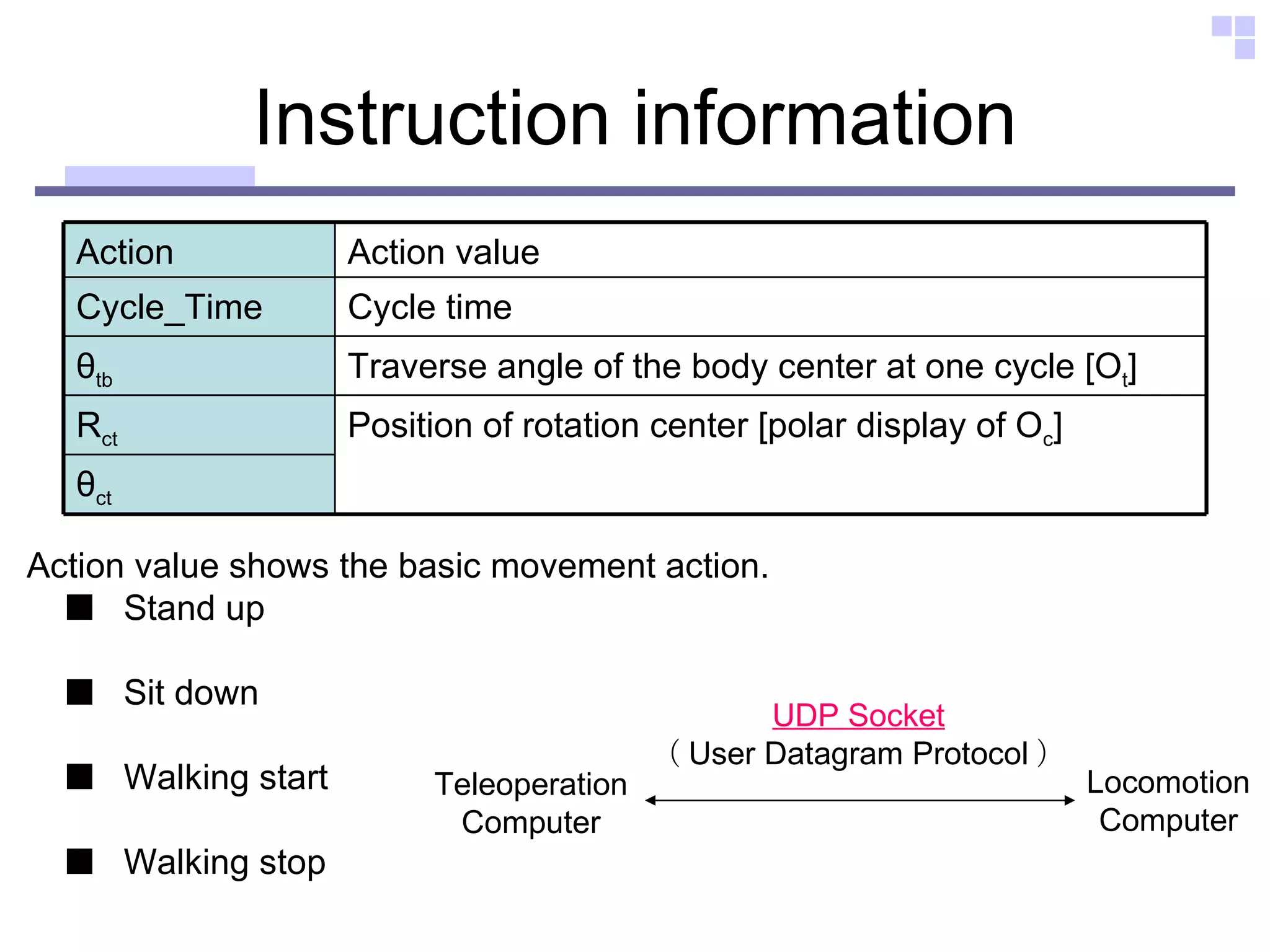 Instruction information Action value shows the basic movement action. 　■  Stand up 　■  Sit down 　■  Walking start 　■  Walking stop Teleoperation Computer Locomotion Computer UDP Socket （ User Datagram Protocol ） Action Action value Cycle_Time Cycle time θ tb Traverse angle of the body center at one cycle [O t ] R ct Position of rotation center [polar display of O c ] θ ct 
