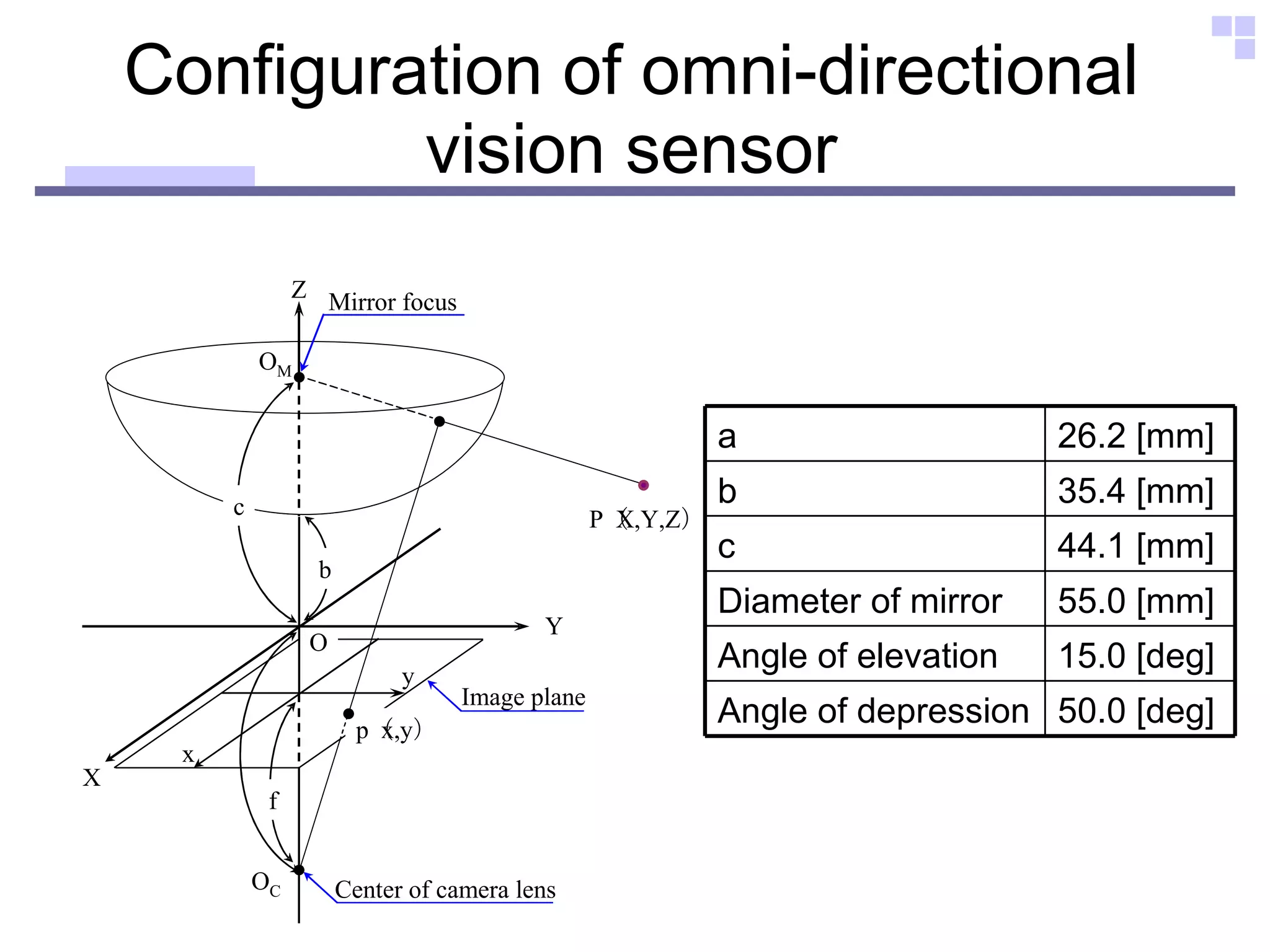 Configuration of omni-directional vision sensor a 26.2 [mm] b 35.4 [mm] c 44.1 [mm] Diameter of mirror 55.0 [mm] Angle of elevation 15.0 [deg] Angle of depression 50.0 [deg] 