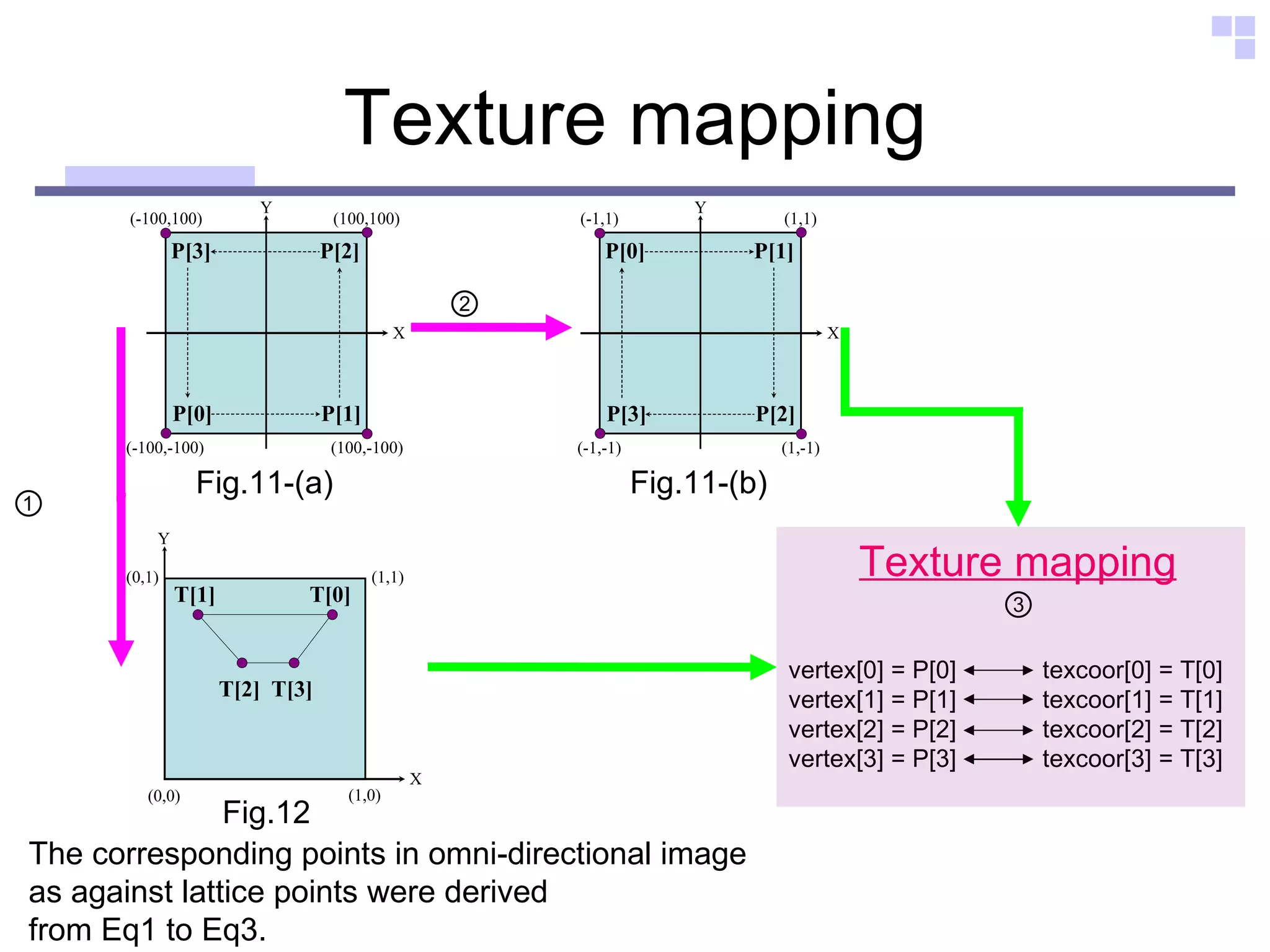 Texture mapping Fig.11-(a) Fig.12 Fig.11-(b) The corresponding points in omni-directional image  as against lattice points were derived  from Eq1 to Eq3. ② ① Texture mapping vertex[0] = P[0] texcoor[0] = T[0] vertex[1] = P[1] texcoor[1] = T[1] vertex[2] = P[2]  texcoor[2] = T[2] vertex[3] = P[3]  texcoor[3] = T[3] ③ 