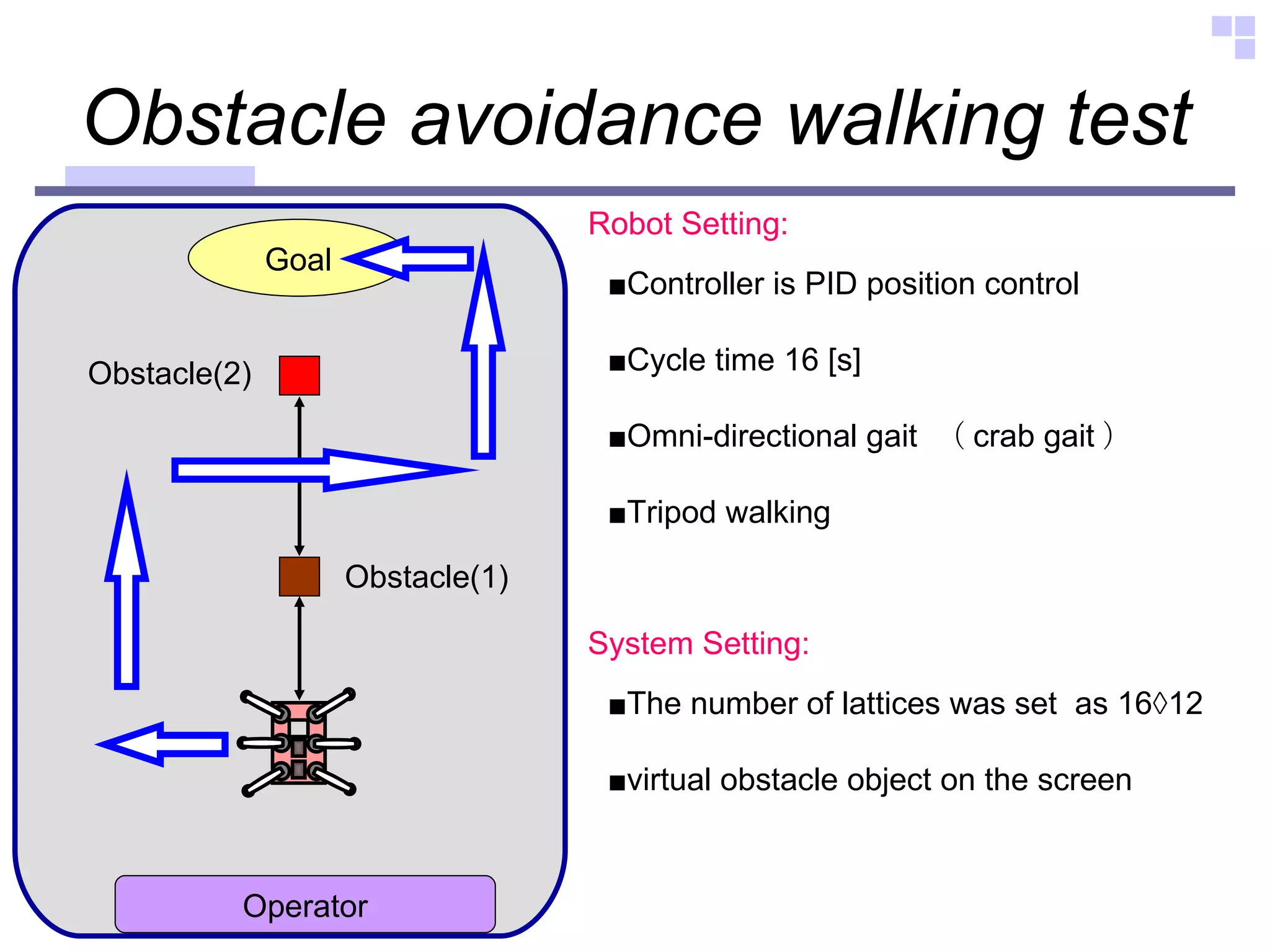 Obstacle avoidance walking test   Operator Goal Obstacle(2) Obstacle(1) ■ Controller is PID position control ■ Cycle time 16 [s] ■ Omni-directional gait  （ crab gait ） ■ Tripod walking Robot Setting: ■ The number of lattices was set  as 16×12 ■ virtual obstacle object on the screen System Setting: 