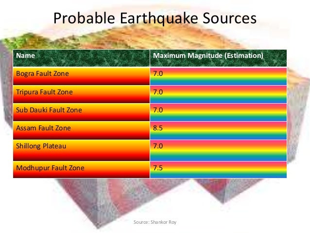 Earthquake magnitude scale for kids