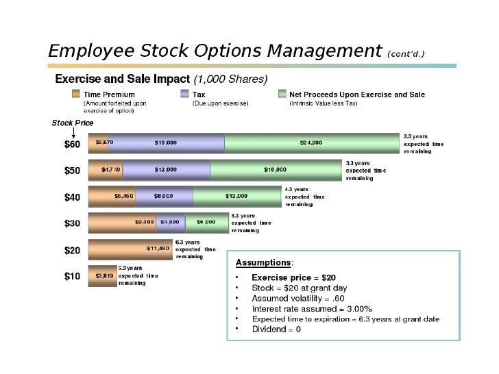 Are exercised stock options taxed