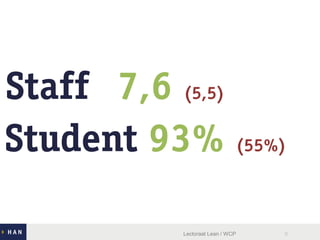 Staff 7,6 (5,5)
Student 93% (55%)
Lectoraat Lean / WCP 8
 