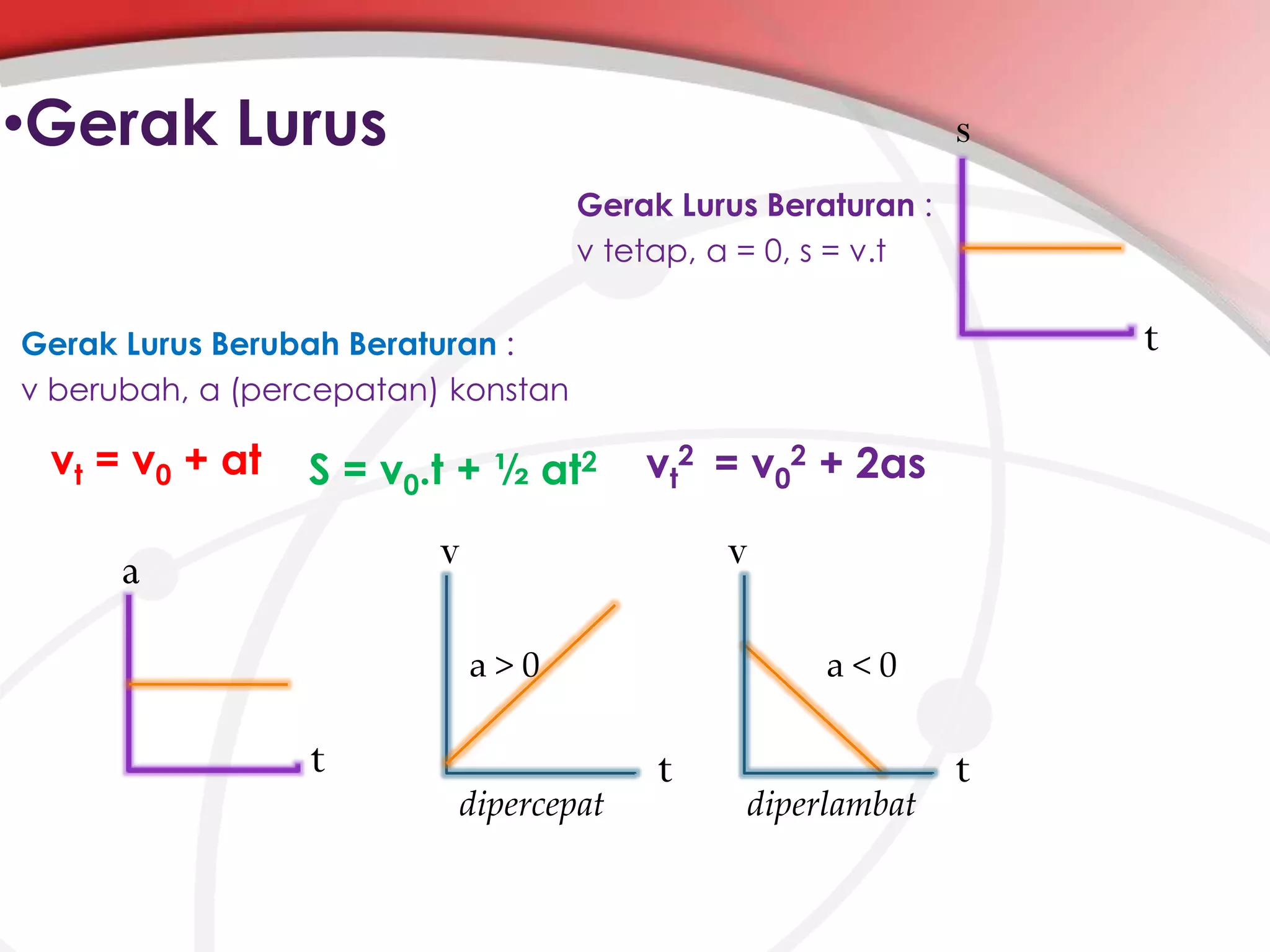 •Gerak Lurus

s
Gerak Lurus Beraturan :
v tetap, a = 0, s = v.t

t

Gerak Lurus Berubah Beraturan :
v berubah, a (percepatan) konstan

vt = v0 + at

S = v0.t + ½ at2

vt2 = v02 + 2as

v

a

v
a>0

t
dipercepat

a<0

t

diperlambat

t

 
