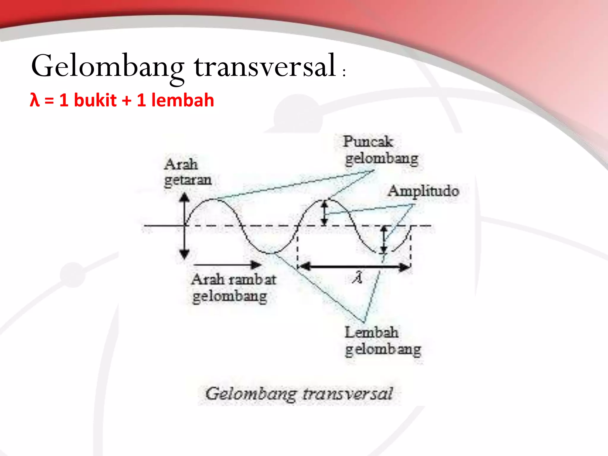 Gelombang transversal :
λ = 1 bukit + 1 lembah

 