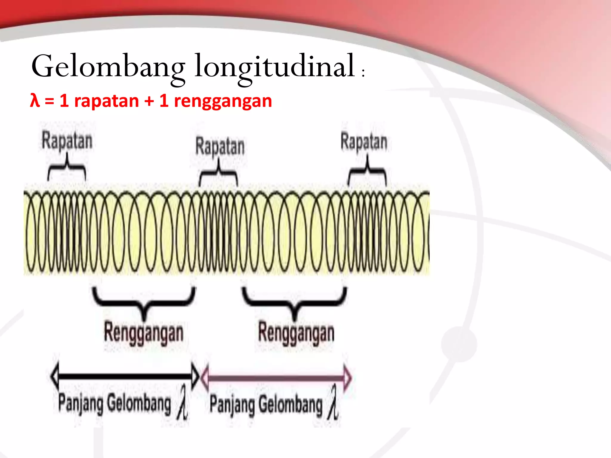 Gelombang longitudinal :
λ = 1 rapatan + 1 renggangan

 