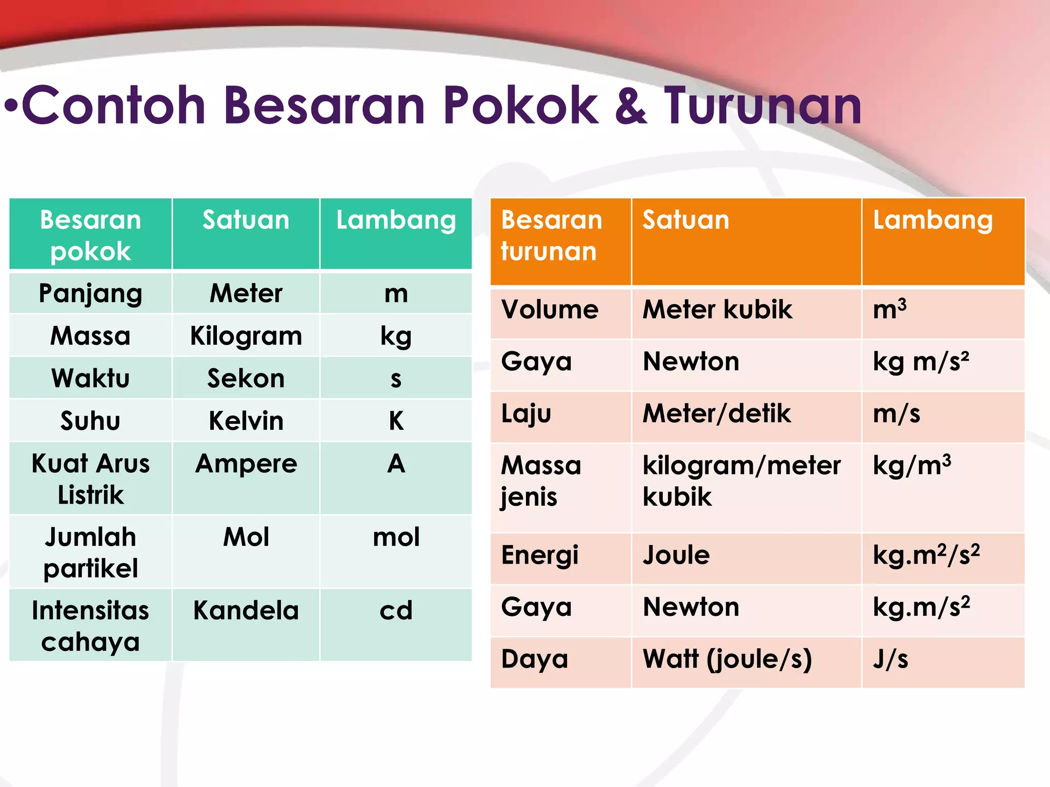 •Contoh Besaran Pokok & Turunan
Besaran
pokok

Satuan

Lambang

Besaran
turunan

Satuan

Lambang

Panjang

Meter

m

Volume

Meter kubik

m3

Massa

Kilogram

kg

Waktu

Sekon

s

Gaya

Newton

kg m/s²

Suhu

Kelvin

K

Laju

Meter/detik

m/s

Kuat Arus
Listrik

Ampere

A

Massa
jenis

kilogram/meter
kubik

kg/m3

Jumlah
partikel

Mol

mol

Energi

Joule

kg.m2/s2

Intensitas
cahaya

Kandela

cd

Gaya

Newton

kg.m/s2

Daya

Watt (joule/s)

J/s

 