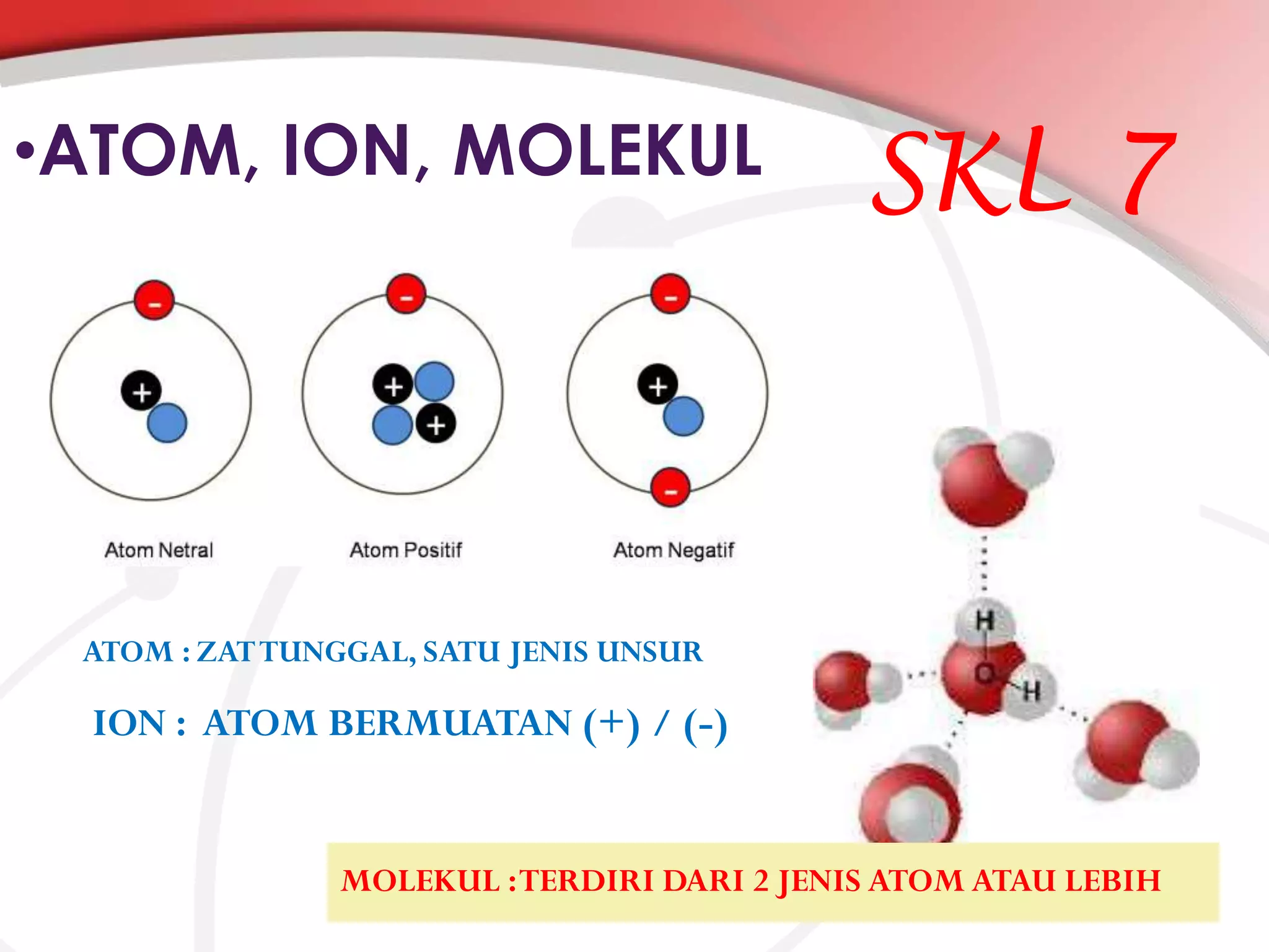 •ATOM, ION, MOLEKUL

SKL 7

ATOM : ZAT TUNGGAL, SATU JENIS UNSUR

ION : ATOM BERMUATAN (+) / (-)

MOLEKUL : TERDIRI DARI 2 JENIS ATOM ATAU LEBIH

 