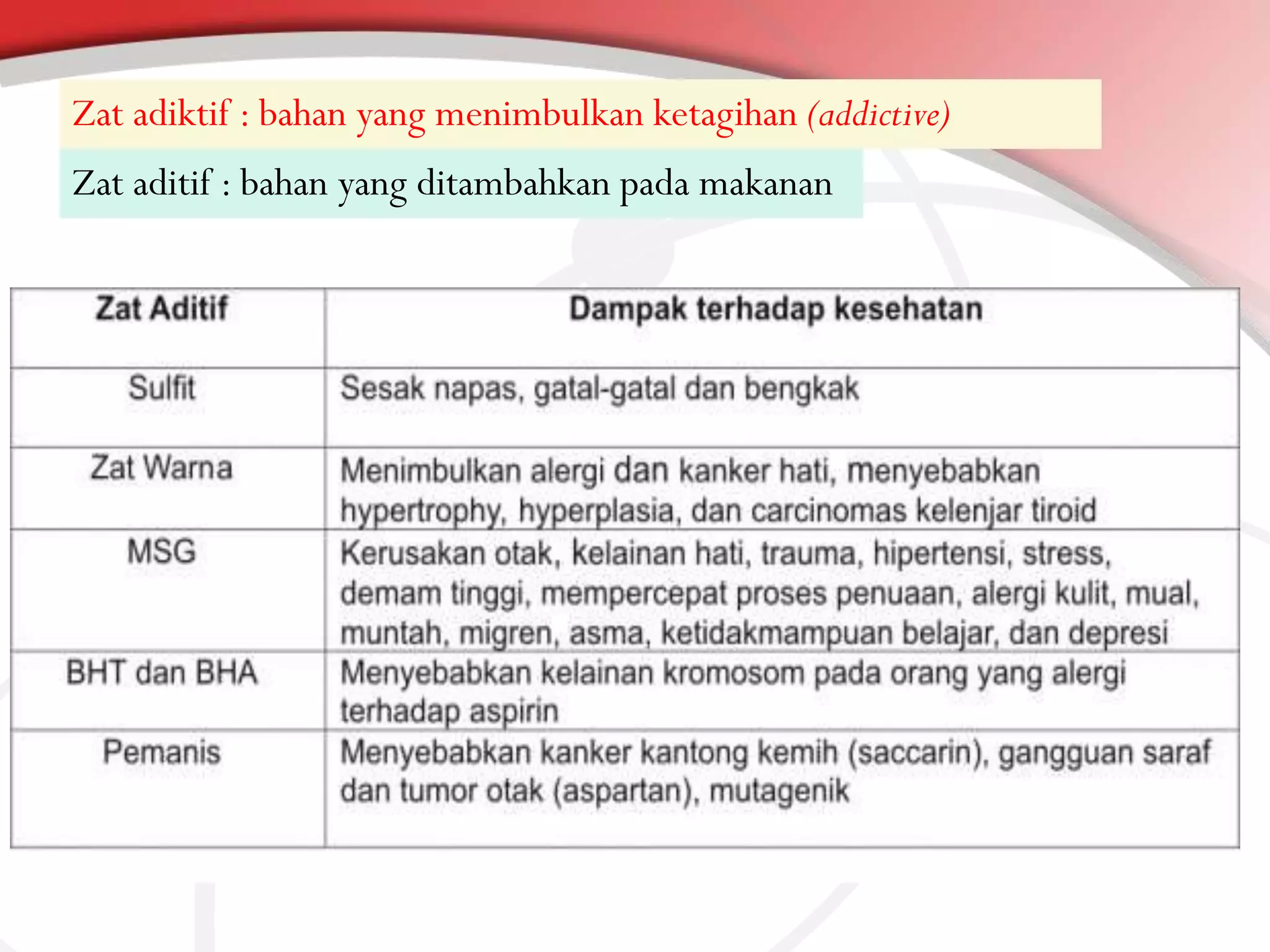 Zat adiktif : bahan yang menimbulkan ketagihan (addictive)
Zat aditif : bahan yang ditambahkan pada makanan

 