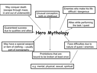 Hero Mythology
Unusual conception,
birth or childhood
Enemies who make his life
difficult / dangerous
Allies while performing
the task / quest
Face difficulties due to
nature of quest / enemies
May conquer death
(escape through maze,
in and out of underworld)
Guaranteed success
due to qualities and allies
Prohibitions that are
bound to be broken at least once
e.g. mental, physical, sexual, spiritual
May have a special weapon
or item of clothing – usually
part of iconography
 