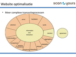 Website optimalisatie
• Meer complexe transactieprocessen
 